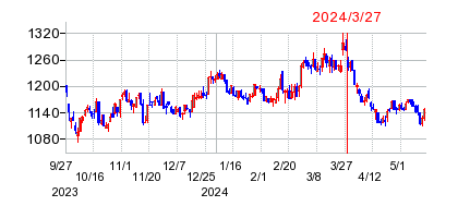 2024年3月27日 11:22前後のの株価チャート